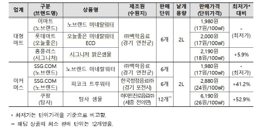 한국소비자원 제공